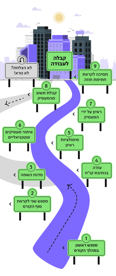 מפה של מסלול ההכשרה לעבודה בהייטק